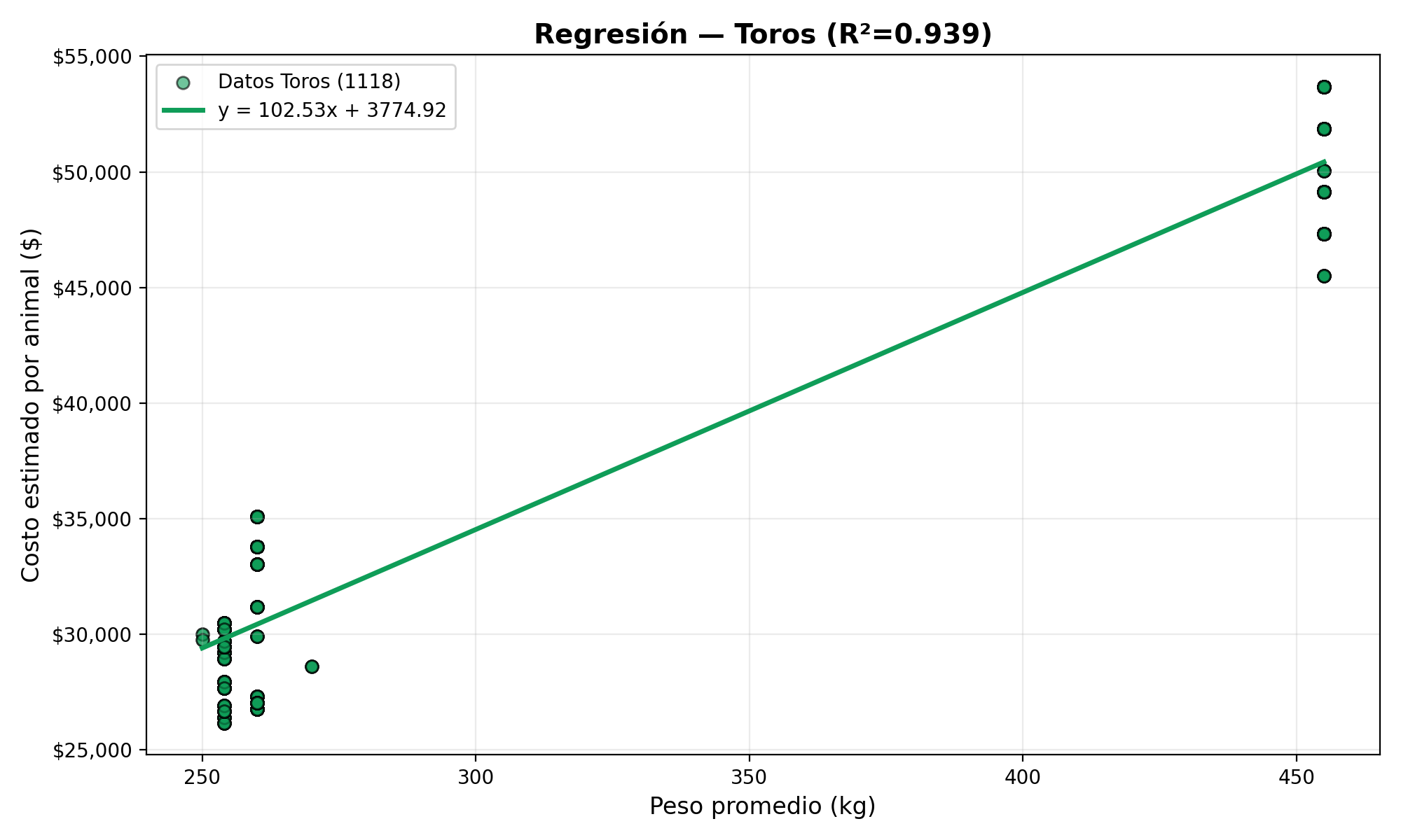 Gráfico de regresión - Precio vs Peso de Toros